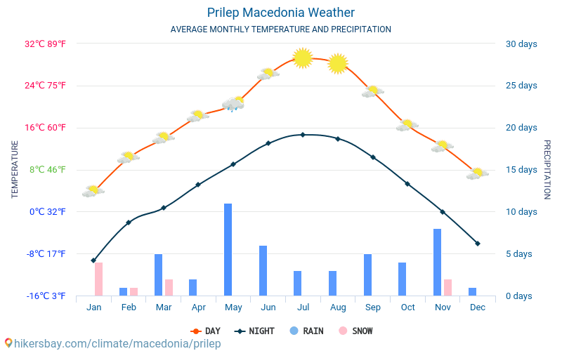 Prilep - Průměrné měsíční teploty a počasí 2015 - 2024 Průměrná teplota v Prilep v letech. Průměrné počasí v Prilep, Makedonie. hikersbay.com