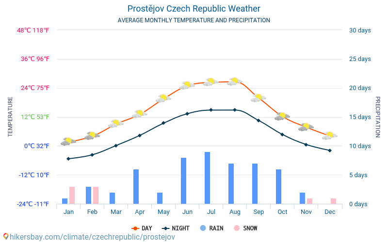 Prostějov - Átlagos havi hőmérséklet és időjárás 2015 - 2024 Prostějov Átlagos hőmérséklete az évek során. Átlagos Időjárás Prostějov, Csehország. hikersbay.com