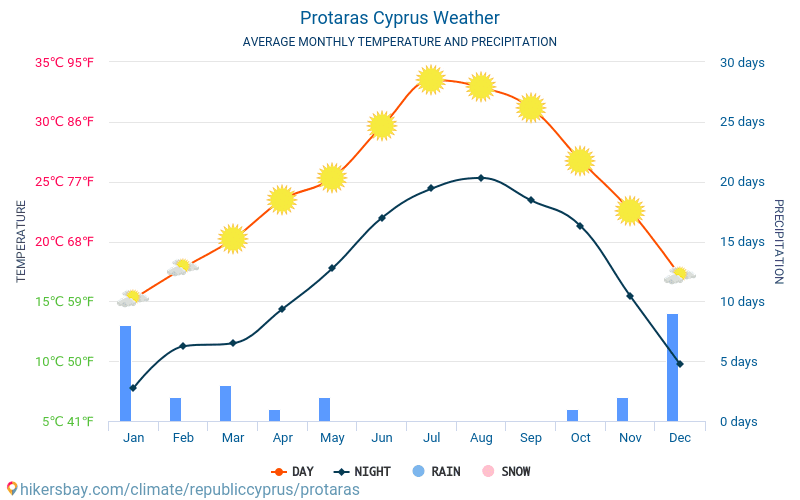 Cypern vejr 2022 Klima vejr i Protaras - Den bedste tid og vejr til at rejse til Protaras. vejr og klima.