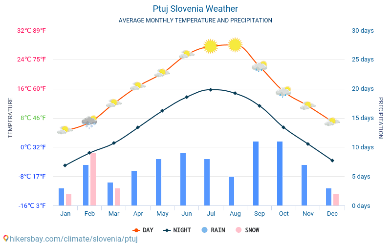פטוי - ממוצעי טמפרטורות חודשיים ומזג אוויר 2015 - 2024 טמפ ממוצעות פטוי השנים. מזג האוויר הממוצע ב- פטוי, סלובניה. hikersbay.com