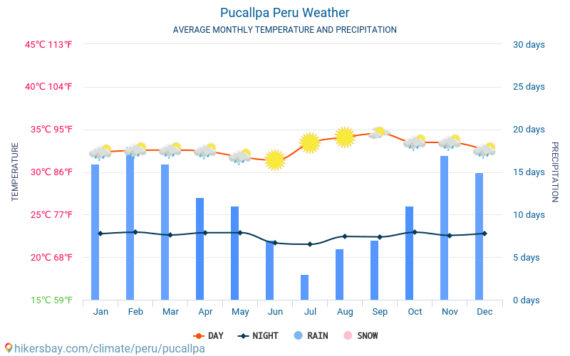 ปูไกปา - สภาพอากาศและอุณหภูมิเฉลี่ยรายเดือน 2015 - 2024 อุณหภูมิเฉลี่ยใน ปูไกปา ปี สภาพอากาศที่เฉลี่ยใน ปูไกปา, ประเทศเปรู hikersbay.com