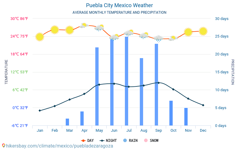 Puebla - Průměrné měsíční teploty a počasí 2015 - 2024 Průměrná teplota v Puebla v letech. Průměrné počasí v Puebla, Mexiko. hikersbay.com