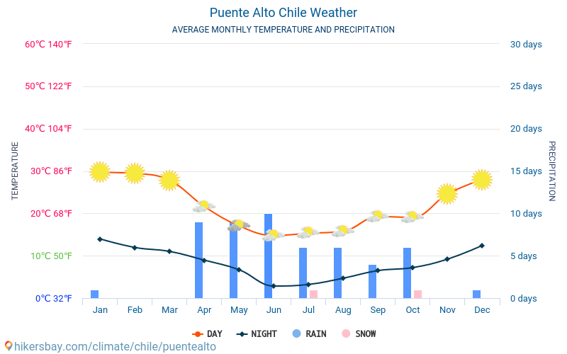 Puente Alto - Átlagos havi hőmérséklet és időjárás 2015 - 2024 Puente Alto Átlagos hőmérséklete az évek során. Átlagos Időjárás Puente Alto, Chile. hikersbay.com