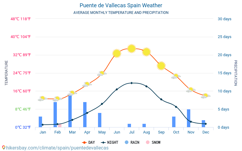 Puente de Vallecas - Genomsnittliga månatliga temperaturer och väder 2015 - 2024 Medeltemperaturen i Puente de Vallecas under åren. Genomsnittliga vädret i Puente de Vallecas, Spanien. hikersbay.com