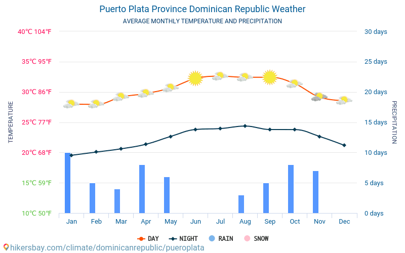 Puerto Plata Dominikana Pogoda 2021 Klimat I Pogoda W Puerto Plata Najlepszy Czas I Pogoda Na Podroz Do Puerto Plata Opis Klimatu I Szczegolowa Pogoda