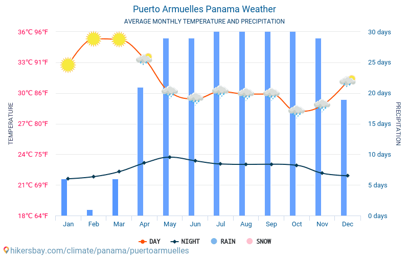 Puerto Armuelles - Clima y temperaturas medias mensuales 2015 - 2024 Temperatura media en Puerto Armuelles sobre los años. Tiempo promedio en Puerto Armuelles, Panamá. hikersbay.com