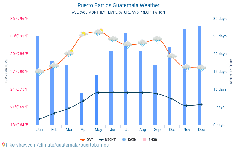 Puerto Barrios - Clima e temperaturas médias mensais 2015 - 2022 Temperatura média em Puerto Barrios ao longo dos anos. Tempo médio em Puerto Barrios, Guatemala. hikersbay.com