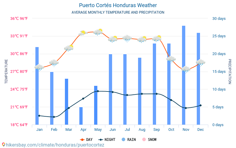 Puerto Cortés - Clima y temperaturas medias mensuales 2015 - 2024 Temperatura media en Puerto Cortés sobre los años. Tiempo promedio en Puerto Cortés, Honduras. hikersbay.com