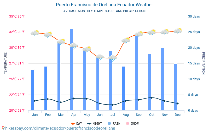 Puerto Francisco de Orellana - Ortalama aylık sıcaklık ve hava durumu 2015 - 2024 Yıl boyunca ortalama sıcaklık Puerto Francisco de Orellana içinde. Ortalama hava Puerto Francisco de Orellana, Ekvador içinde. hikersbay.com