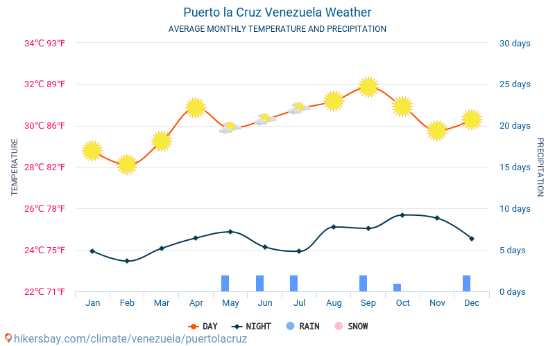 Puerto la Cruz - Average Monthly temperatures and weather 2015 - 2024 Average temperature in Puerto la Cruz over the years. Average Weather in Puerto la Cruz, Venezuela. hikersbay.com