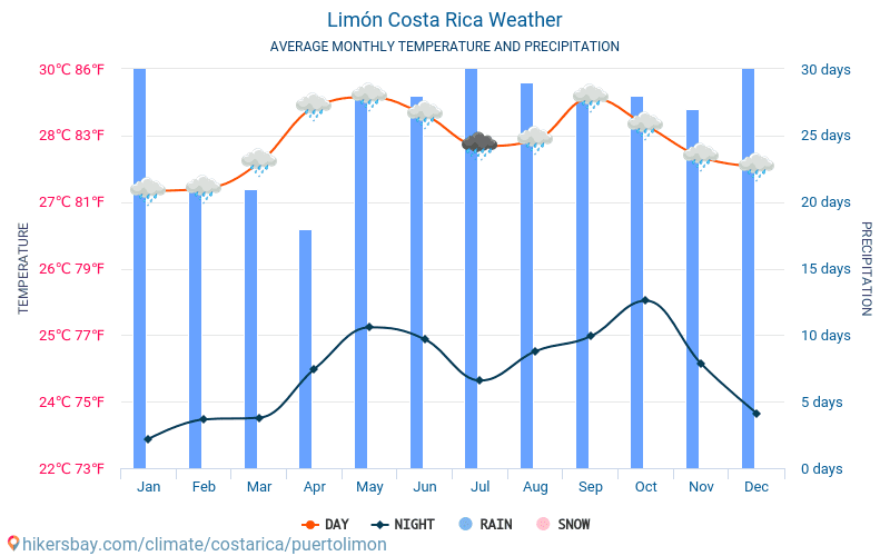 לימון - ממוצעי טמפרטורות חודשיים ומזג אוויר 2015 - 2024 טמפ ממוצעות לימון השנים. מזג האוויר הממוצע ב- לימון, קוסטה ריקה. hikersbay.com