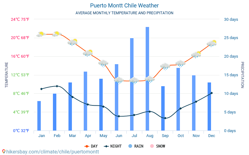 Пуерто-Монт - Середні щомісячні температури і погода 2015 - 2024 Середня температура в Пуерто-Монт протягом багатьох років. Середній Погодні в Пуерто-Монт, Чилі. hikersbay.com