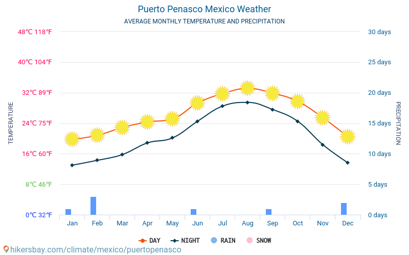 بويرتو بيناسو - متوسط درجات الحرارة الشهرية والطقس 2015 - 2024 يبلغ متوسط درجة الحرارة في بويرتو بيناسو على مر السنين. متوسط حالة الطقس في بويرتو بيناسو, المكسيك. hikersbay.com
