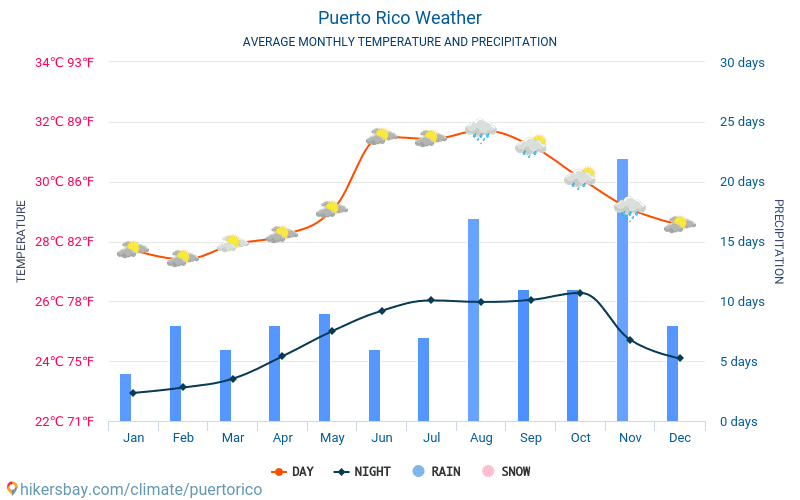 पोर्टो रीको - औसत मासिक तापमान और मौसम 2015 - 2022 वर्षों से पोर्टो रीको में औसत तापमान । पोर्टो रीको में औसत मौसम । hikersbay.com