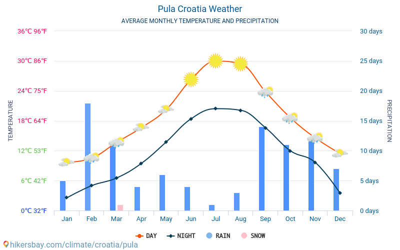 Pula - Gjennomsnittlig månedlig temperaturen og været 2015 - 2024 Gjennomsnittstemperaturen i Pula gjennom årene. Gjennomsnittlige været i Pula, Kroatia. hikersbay.com