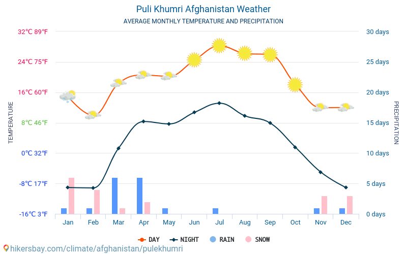 Pol-e Khomri - Suhu rata-rata bulanan dan cuaca 2015 - 2024 Suhu rata-rata di Pol-e Khomri selama bertahun-tahun. Cuaca rata-rata di Pol-e Khomri, Afganistan. hikersbay.com