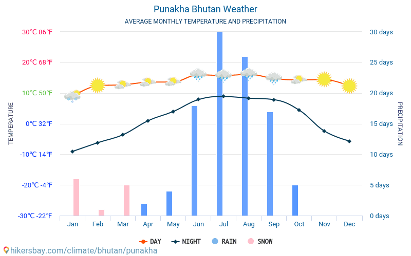 Punakha - Gennemsnitlige månedlige temperatur og vejr 2015 - 2024 Gennemsnitstemperatur i Punakha gennem årene. Gennemsnitlige vejr i Punakha, Bhutan. hikersbay.com