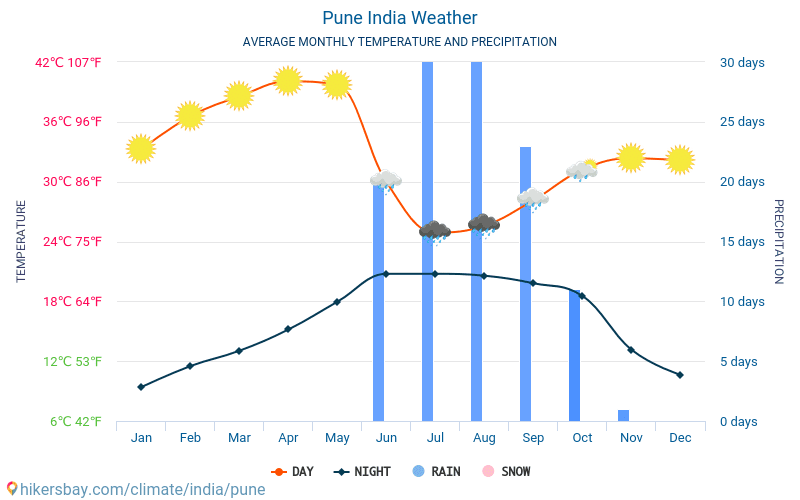 Puné - Průměrné měsíční teploty a počasí 2015 - 2024 Průměrná teplota v Puné v letech. Průměrné počasí v Puné, Indie. hikersbay.com