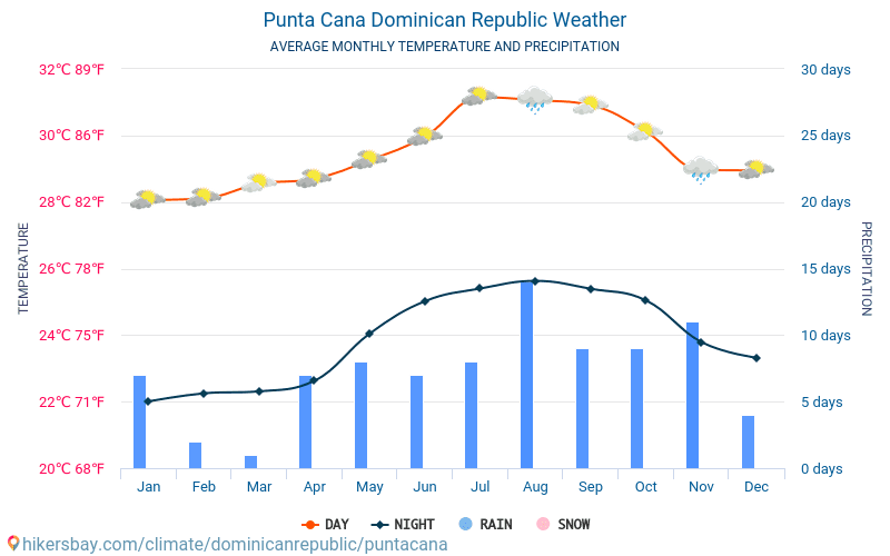 Punta Cana - Gjennomsnittlig månedlig temperaturen og været 2015 - 2024 Gjennomsnittstemperaturen i Punta Cana gjennom årene. Gjennomsnittlige været i Punta Cana, Den dominikanske republikk. hikersbay.com