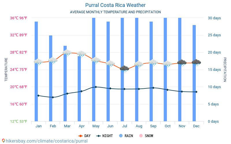 Purral - Clima y temperaturas medias mensuales 2015 - 2024 Temperatura media en Purral sobre los años. Tiempo promedio en Purral, Costa Rica. hikersbay.com