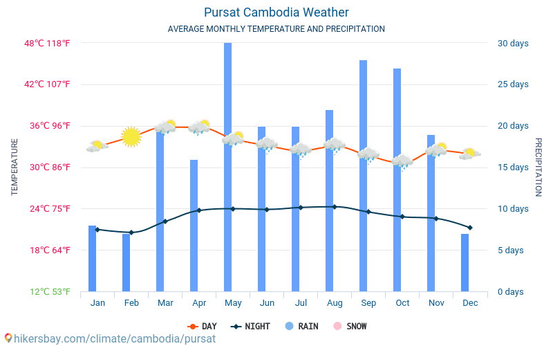 Pursat - Ortalama aylık sıcaklık ve hava durumu 2015 - 2024 Yıl boyunca ortalama sıcaklık Pursat içinde. Ortalama hava Pursat, Kamboçya içinde. hikersbay.com