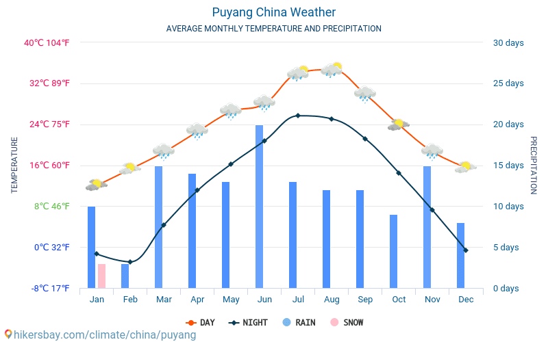 Пуян - Средните месечни температури и времето 2015 - 2024 Средната температура в Пуян през годините. Средно време в Пуян, Китай. hikersbay.com