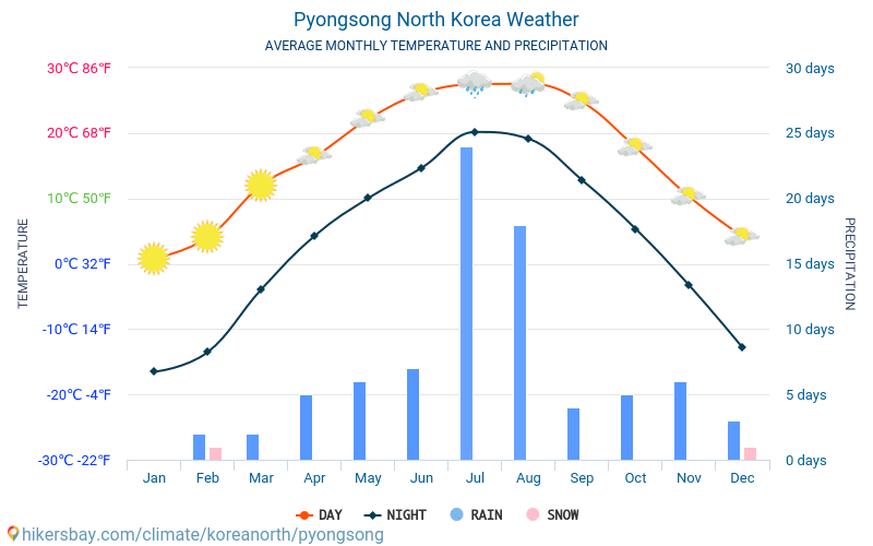 Pyongsong - Nhiệt độ trung bình hàng tháng và thời tiết 2015 - 2024 Nhiệt độ trung bình ở Pyongsong trong những năm qua. Thời tiết trung bình ở Pyongsong, Cộng hòa Dân chủ Nhân dân Triều Tiên. hikersbay.com