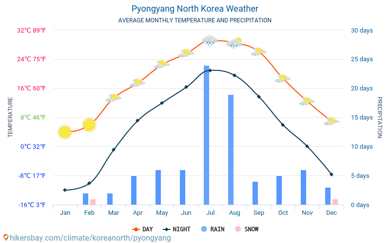 Pyongyang - Gennemsnitlige månedlige temperatur og vejr 2015 - 2024 Gennemsnitstemperatur i Pyongyang gennem årene. Gennemsnitlige vejr i Pyongyang, Nordkorea. hikersbay.com