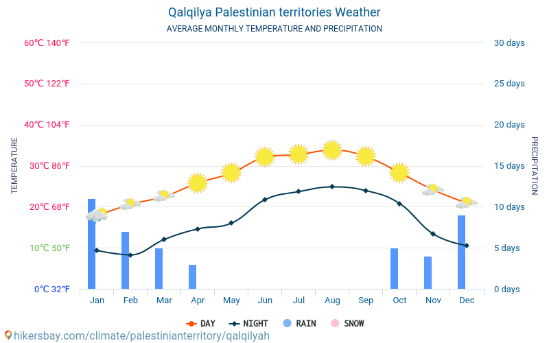 Qalqilya - Keskimääräiset kuukausi lämpötilat ja sää 2015 - 2024 Keskilämpötila Qalqilya vuoden aikana. Keskimääräinen Sää Qalqilya, Palestiina. hikersbay.com