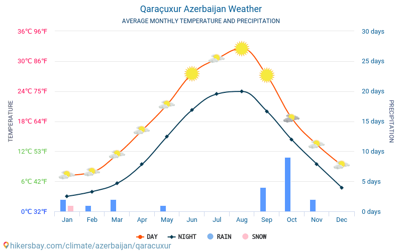 Qaraçuxur - 毎月の平均気温と天気 2015 - 2024 長年にわたり Qaraçuxur の平均気温。 Qaraçuxur, アゼルバイジャン の平均天気予報。 hikersbay.com