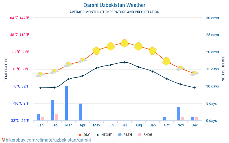 Qarshi - Οι μέσες μηνιαίες θερμοκρασίες και καιρικές συνθήκες 2015 - 2024 Μέση θερμοκρασία στο Qarshi τα τελευταία χρόνια. Μέση καιρού Qarshi, Ουζμπεκιστάν. hikersbay.com