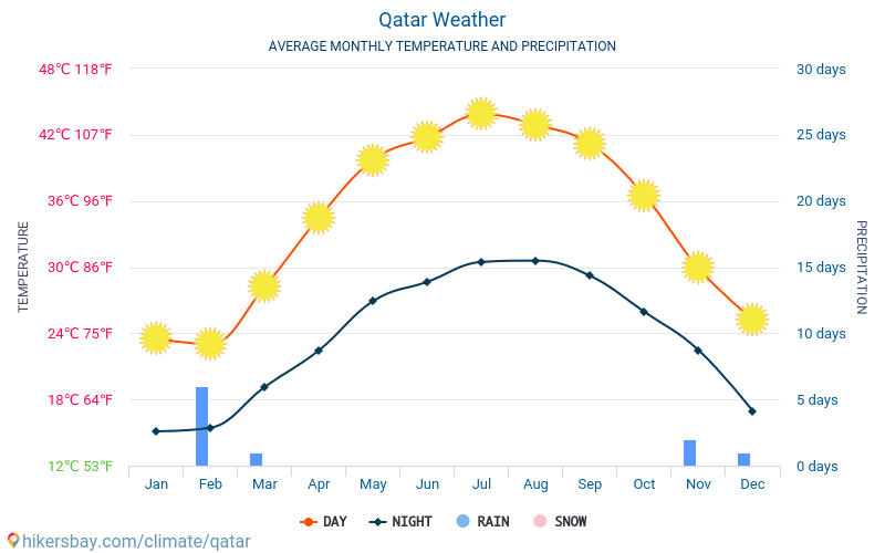 Catar - Clima e temperaturas médias mensais 2015 - 2024 Temperatura média em Catar ao longo dos anos. Tempo médio em Catar. hikersbay.com