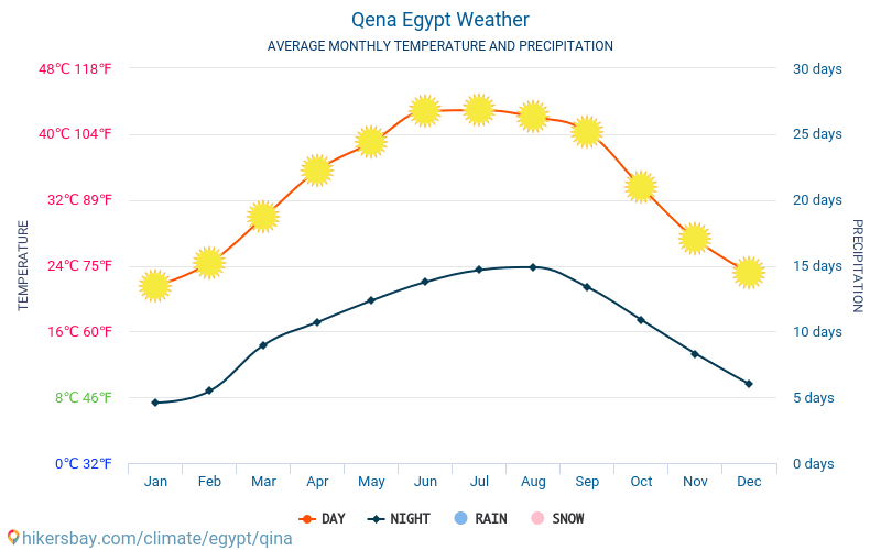 Κένα - Οι μέσες μηνιαίες θερμοκρασίες και καιρικές συνθήκες 2015 - 2024 Μέση θερμοκρασία στο Κένα τα τελευταία χρόνια. Μέση καιρού Κένα, Αίγυπτος. hikersbay.com