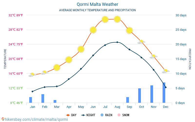 Qormi - Mēneša vidējā temperatūra un laika 2015 - 2024 Vidējā temperatūra ir Qormi pa gadiem. Vidējais laika Qormi, Malta. hikersbay.com