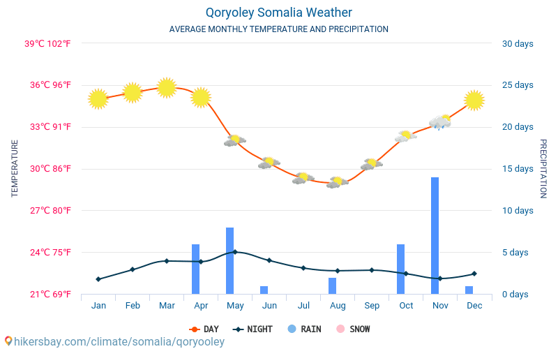 Qoryooley - Météo et températures moyennes mensuelles 2015 - 2024 Température moyenne en Qoryooley au fil des ans. Conditions météorologiques moyennes en Qoryooley, Somalie. hikersbay.com