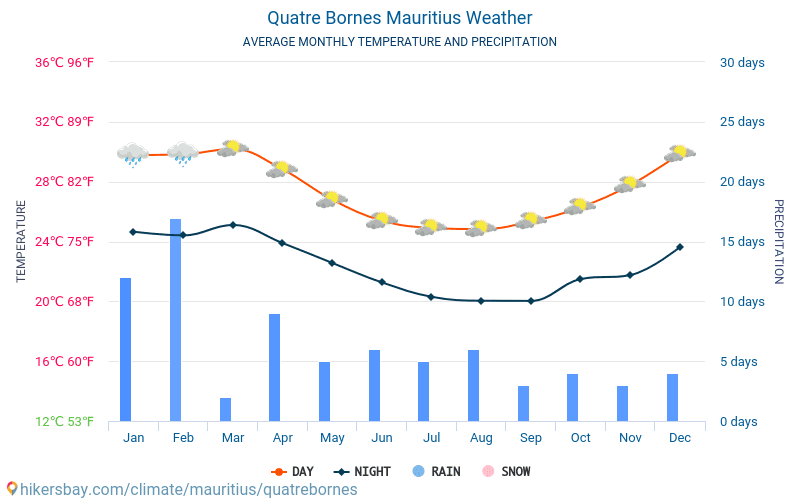 Quatre Bornes - Gemiddelde maandelijkse temperaturen en weer 2015 - 2024 Gemiddelde temperatuur in de Quatre Bornes door de jaren heen. Het gemiddelde weer in Quatre Bornes, Mauritius. hikersbay.com