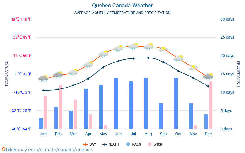 Québec Canada Tempo 2024 Clima e Meteo a Québec Il miglior tempo e
