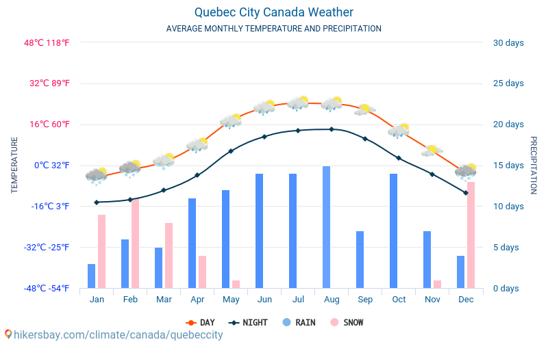 Quebec - Gemiddelde maandelijkse temperaturen en weer 2015 - 2024 Gemiddelde temperatuur in de Quebec door de jaren heen. Het gemiddelde weer in Quebec, Canada. hikersbay.com
