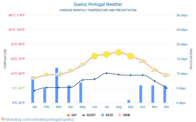Queluz - 毎月の平均気温と天気 2015 - 2024 長年にわたり Queluz の平均気温。 Queluz, ポルトガル の平均天気予報。 hikersbay.com