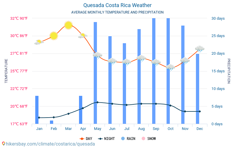 Quesada - Keskimääräiset kuukausi lämpötilat ja sää 2015 - 2024 Keskilämpötila Quesada vuoden aikana. Keskimääräinen Sää Quesada, Costa Rica. hikersbay.com