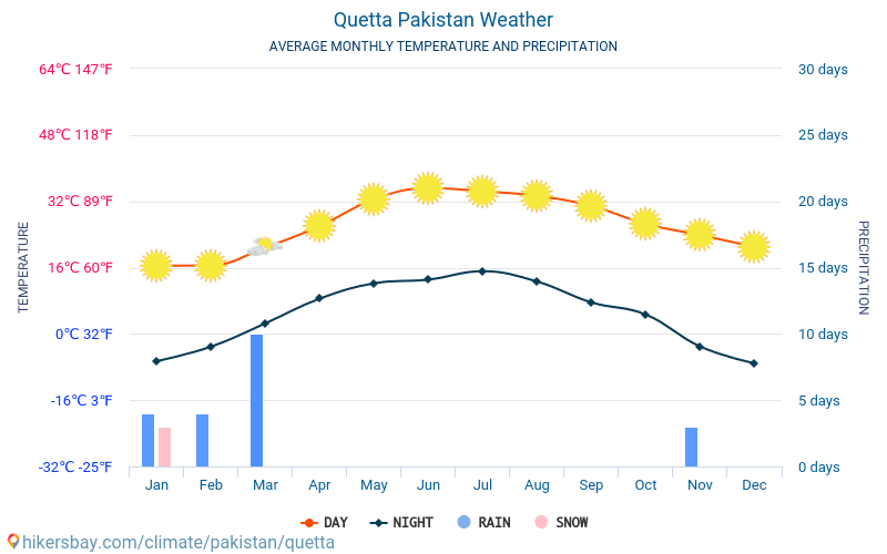 Quetta - Genomsnittliga månatliga temperaturer och väder 2015 - 2024 Medeltemperaturen i Quetta under åren. Genomsnittliga vädret i Quetta, Pakistan. hikersbay.com