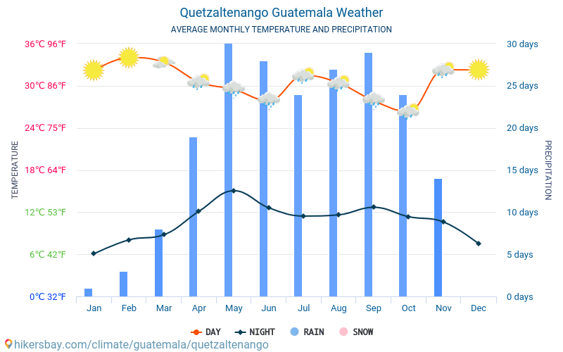 Quetzaltenango - Średnie miesięczne temperatury i pogoda 2015 - 2024 Średnie temperatury w Quetzaltenango w ubiegłych latach. Historyczna średnia pogoda w Quetzaltenango, Gwatemala. hikersbay.com