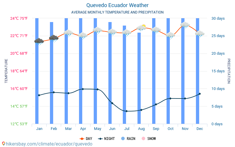 Quevedo - Średnie miesięczne temperatury i pogoda 2015 - 2024 Średnie temperatury w Quevedo w ubiegłych latach. Historyczna średnia pogoda w Quevedo, Ekwador. hikersbay.com