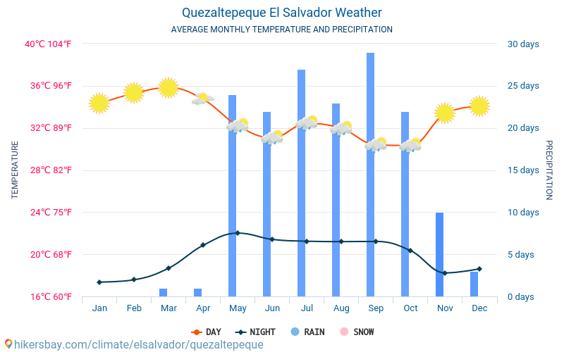 Quezaltepeque - Průměrné měsíční teploty a počasí 2015 - 2024 Průměrná teplota v Quezaltepeque v letech. Průměrné počasí v Quezaltepeque, Salvador. hikersbay.com