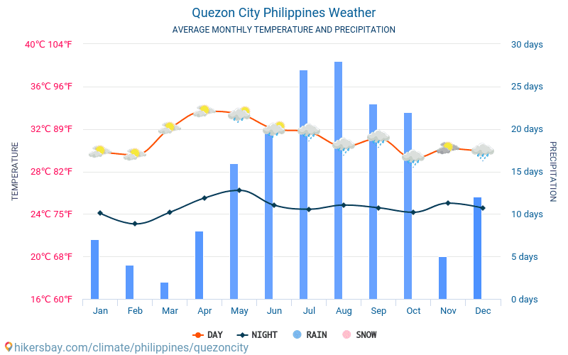 Ciudad Quezón - Clima y temperaturas medias mensuales 2015 - 2024 Temperatura media en Ciudad Quezón sobre los años. Tiempo promedio en Ciudad Quezón, Filipinas. hikersbay.com