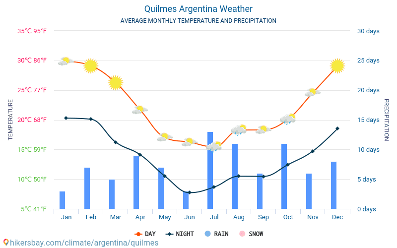 Quilmes - Átlagos havi hőmérséklet és időjárás 2015 - 2024 Quilmes Átlagos hőmérséklete az évek során. Átlagos Időjárás Quilmes, Argentína. hikersbay.com