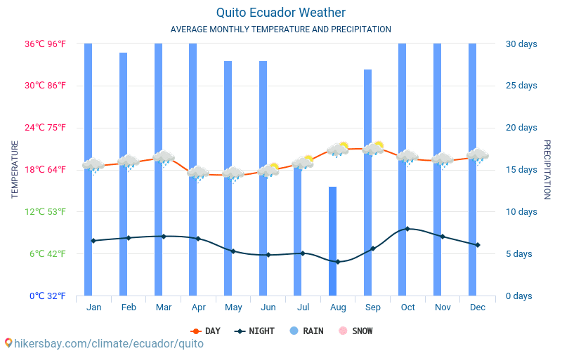 Quito - Średnie miesięczne temperatury i pogoda 2015 - 2024 Średnie temperatury w Quito w ubiegłych latach. Historyczna średnia pogoda w Quito, Ekwador. hikersbay.com