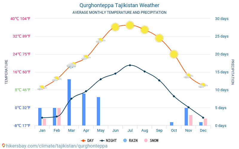 Карта погода таджикистан