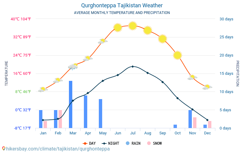 Qurghonteppa - Average Monthly temperatures and weather 2015 - 2024 Average temperature in Qurghonteppa over the years. Average Weather in Qurghonteppa, Tajikistan. hikersbay.com