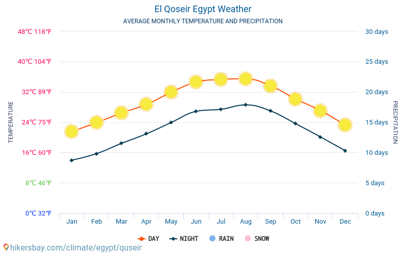 クセイル - 毎月の平均気温と天気 2015 - 2024 長年にわたり クセイル の平均気温。 クセイル, エジプト の平均天気予報。 hikersbay.com